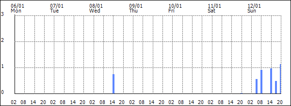 3-hour rainfall (mm)