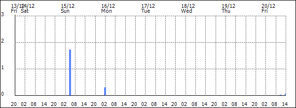 3-hour rainfall (mm)