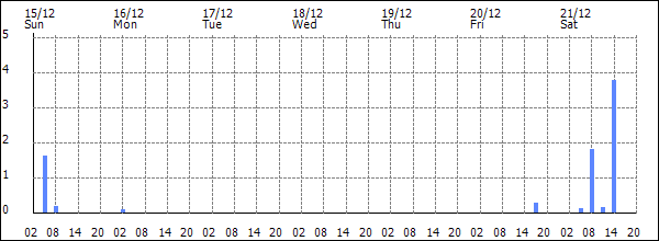 3-hour rainfall (mm)