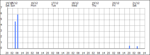 3-hour rainfall (mm)