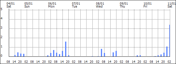 3-hour rainfall (mm)