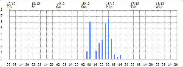 3-hour rainfall (mm)