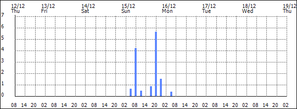 3-hour rainfall (mm)