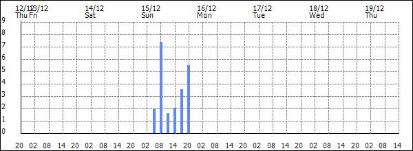 3-hour rainfall (mm)