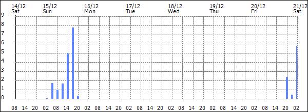 3-hour rainfall (mm)