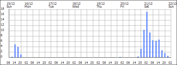 3-hour rainfall (mm)