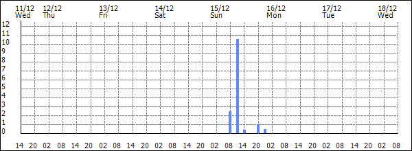 3-hour rainfall (mm)