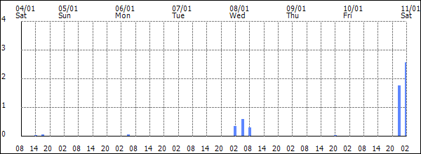 3-hour rainfall (mm)