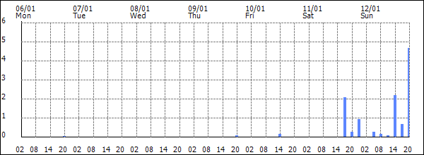 3-hour rainfall (mm)