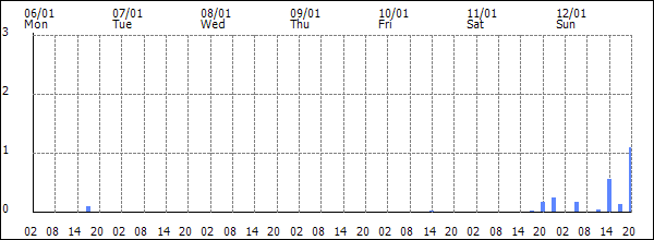 3-hour rainfall (mm)