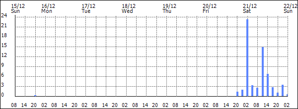 3-hour rainfall (mm)