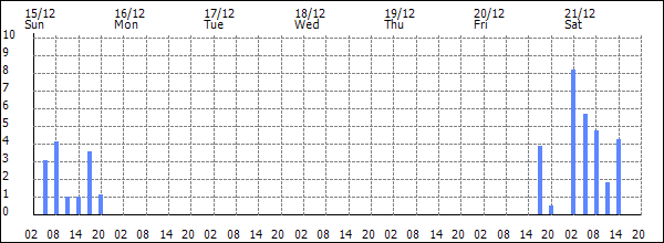 3-hour rainfall (mm)