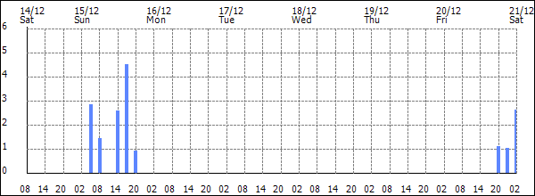 3-hour rainfall (mm)