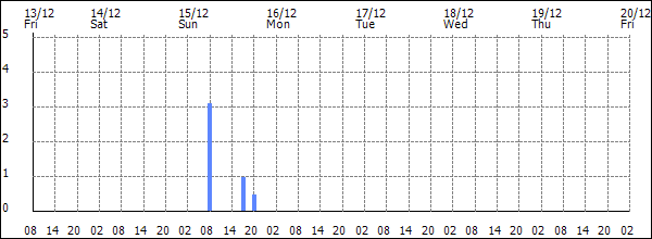 3-hour rainfall (mm)