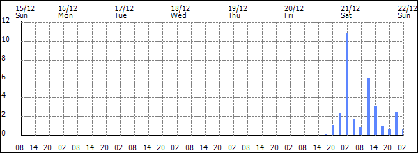 3-hour rainfall (mm)