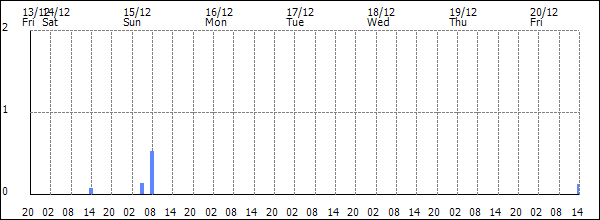 3-hour rainfall (mm)