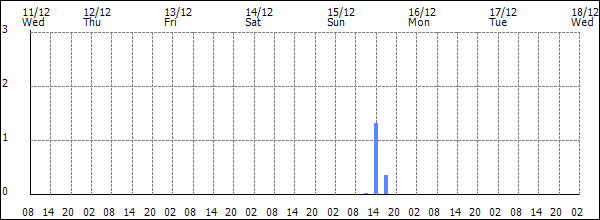 3-hour rainfall (mm)