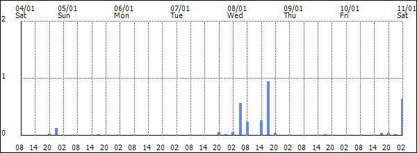 3-hour rainfall (mm)