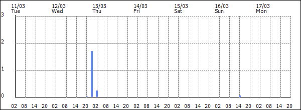 3-hour rainfall (mm)