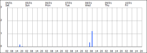 3-hour rainfall (mm)