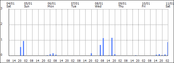 3-hour rainfall (mm)