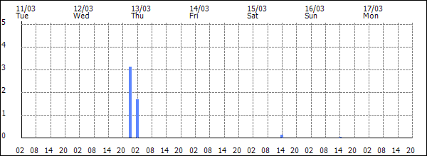 3-hour rainfall (mm)