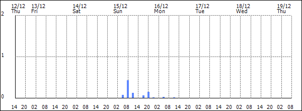 3-hour rainfall (mm)