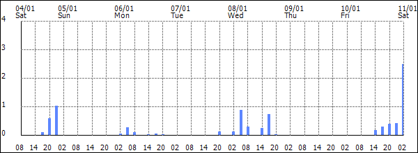 3-hour rainfall (mm)