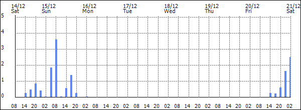 3-hour rainfall (mm)