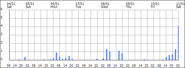 3-hour rainfall (mm)