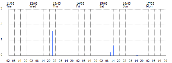 3-hour rainfall (mm)