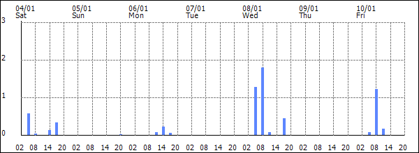 3-hour rainfall (mm)