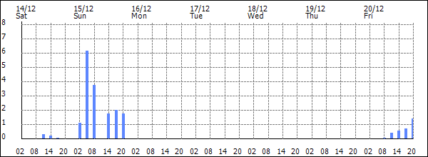 3-hour rainfall (mm)