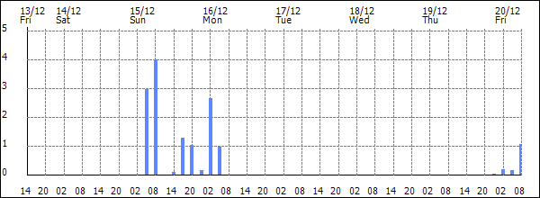 3-hour rainfall (mm)