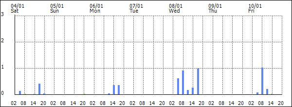 3-hour rainfall (mm)