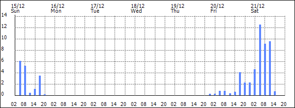 3-hour rainfall (mm)