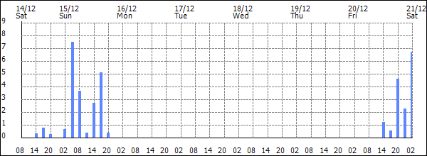 3-hour rainfall (mm)