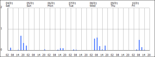 3-hour rainfall (mm)