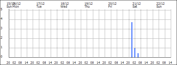 3-hour rainfall (mm)