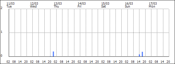 3-hour rainfall (mm)