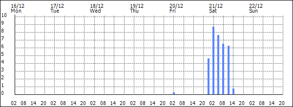 3-hour rainfall (mm)