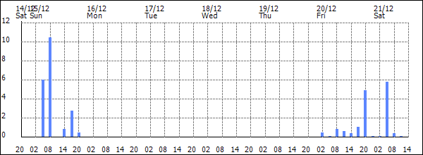 3-hour rainfall (mm)