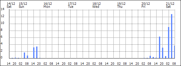 3-hour rainfall (mm)