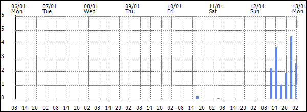 3-hour rainfall (mm)