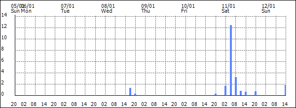 3-hour rainfall (mm)