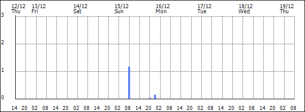 3-hour rainfall (mm)