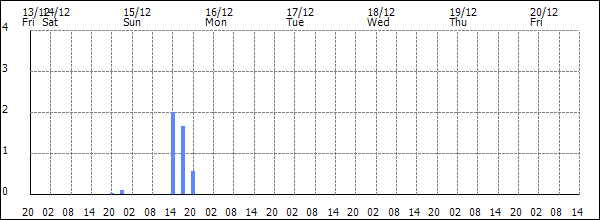 3-hour rainfall (mm)