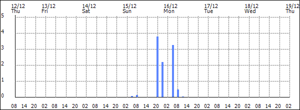 3-hour rainfall (mm)