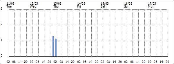 3-hour rainfall (mm)