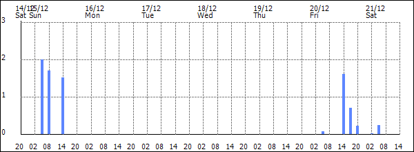 3-hour rainfall (mm)